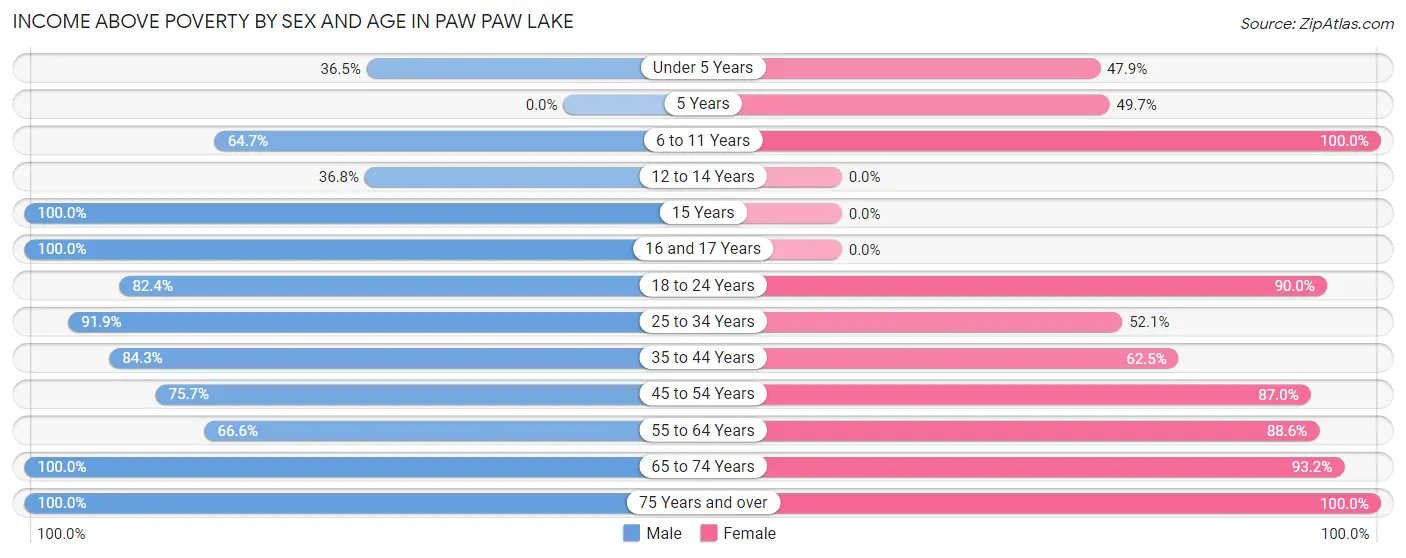 Income Above Poverty by Sex and Age in Paw Paw Lake