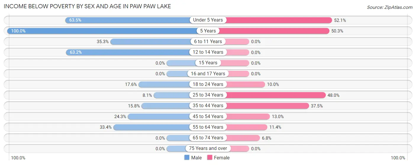 Income Below Poverty by Sex and Age in Paw Paw Lake