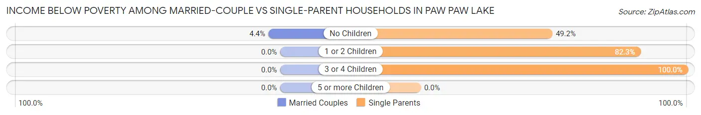 Income Below Poverty Among Married-Couple vs Single-Parent Households in Paw Paw Lake