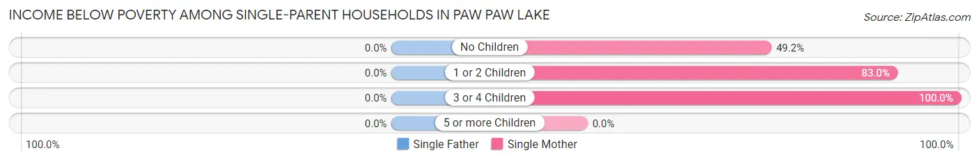 Income Below Poverty Among Single-Parent Households in Paw Paw Lake