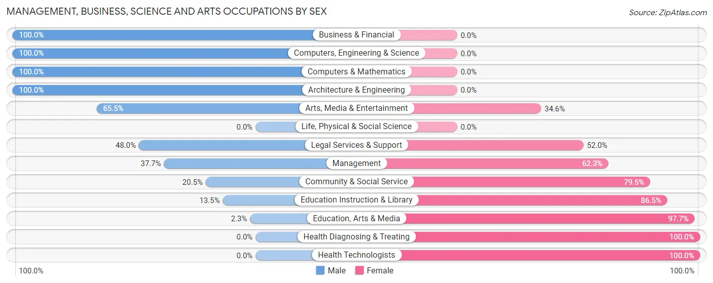 Management, Business, Science and Arts Occupations by Sex in Paw Paw Lake
