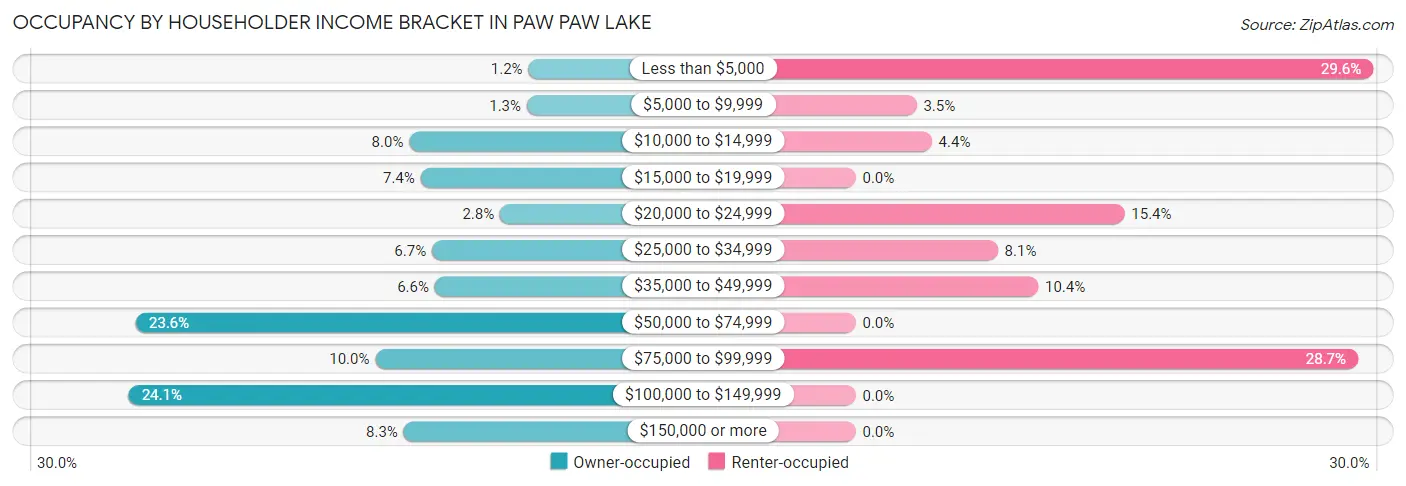 Occupancy by Householder Income Bracket in Paw Paw Lake