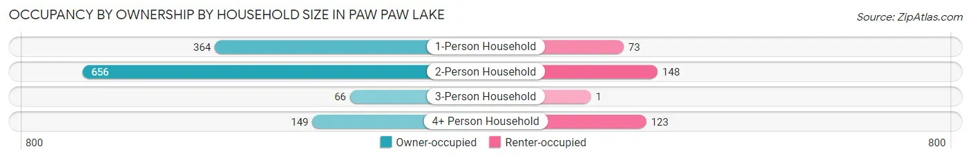 Occupancy by Ownership by Household Size in Paw Paw Lake