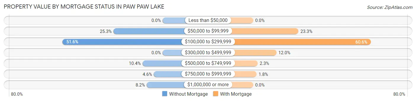 Property Value by Mortgage Status in Paw Paw Lake