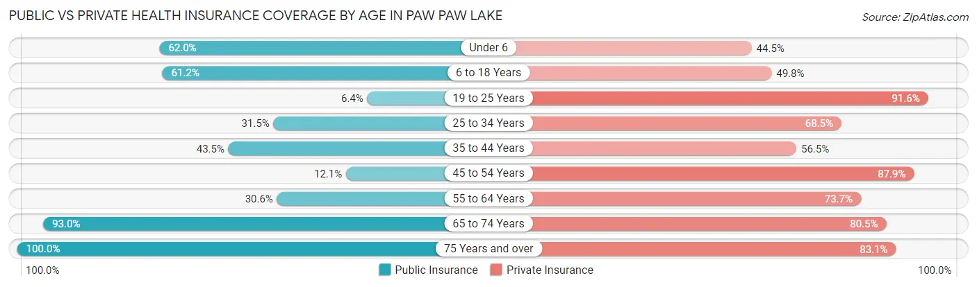 Public vs Private Health Insurance Coverage by Age in Paw Paw Lake