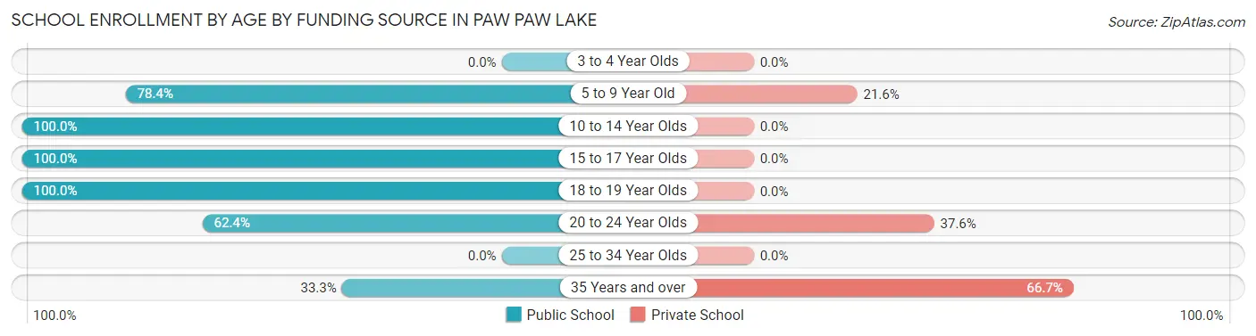 School Enrollment by Age by Funding Source in Paw Paw Lake