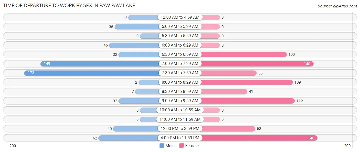 Time of Departure to Work by Sex in Paw Paw Lake