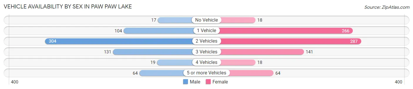 Vehicle Availability by Sex in Paw Paw Lake