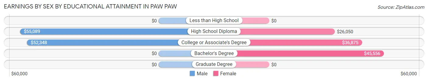 Earnings by Sex by Educational Attainment in Paw Paw