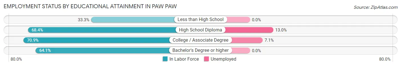 Employment Status by Educational Attainment in Paw Paw
