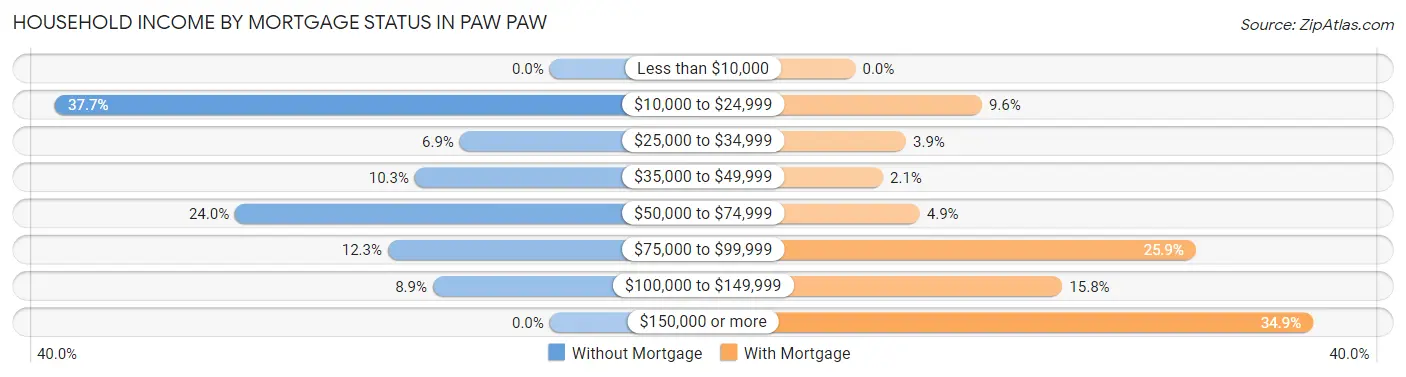 Household Income by Mortgage Status in Paw Paw