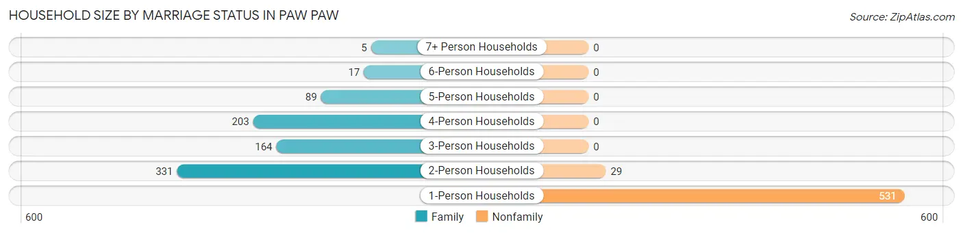 Household Size by Marriage Status in Paw Paw