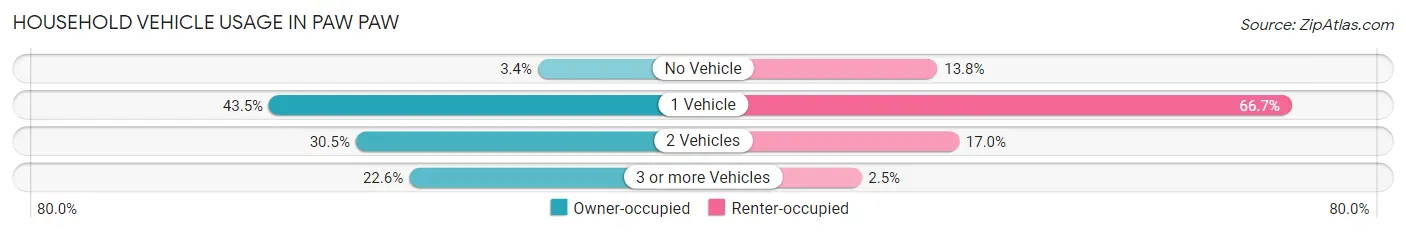 Household Vehicle Usage in Paw Paw