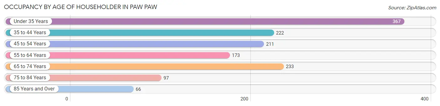 Occupancy by Age of Householder in Paw Paw