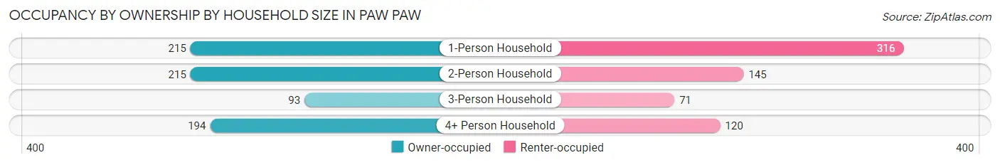 Occupancy by Ownership by Household Size in Paw Paw