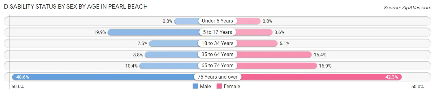 Disability Status by Sex by Age in Pearl Beach