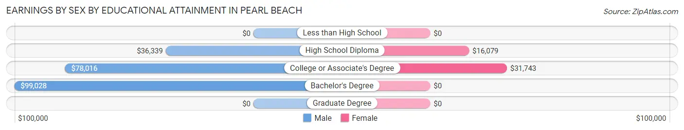 Earnings by Sex by Educational Attainment in Pearl Beach