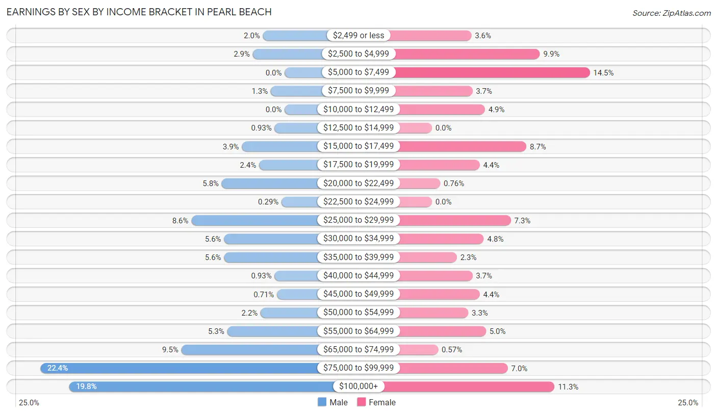 Earnings by Sex by Income Bracket in Pearl Beach