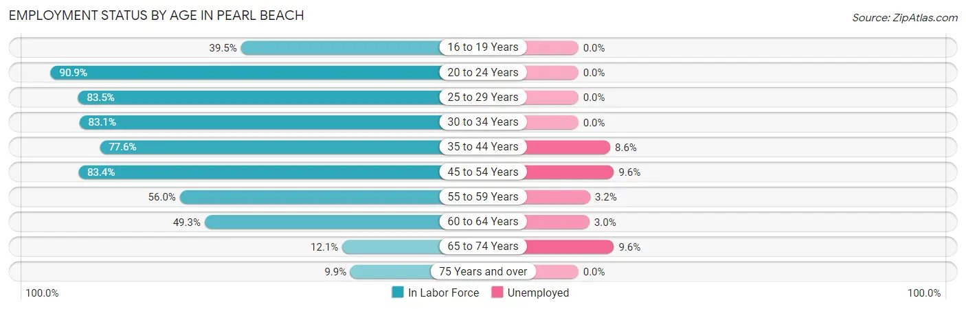 Employment Status by Age in Pearl Beach