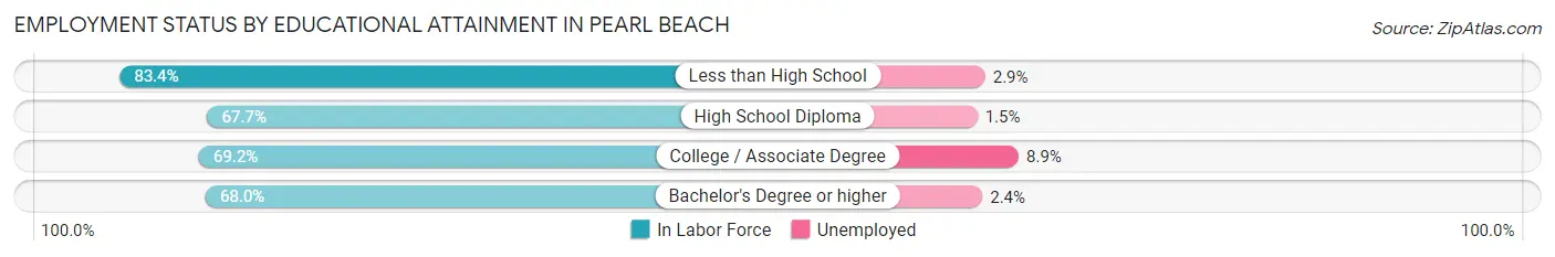 Employment Status by Educational Attainment in Pearl Beach