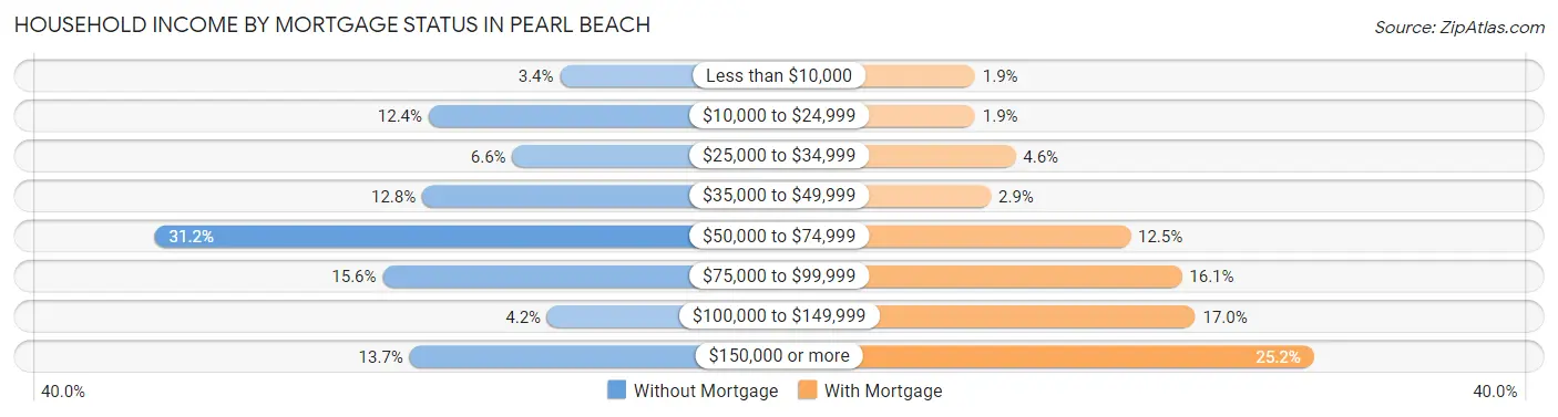 Household Income by Mortgage Status in Pearl Beach