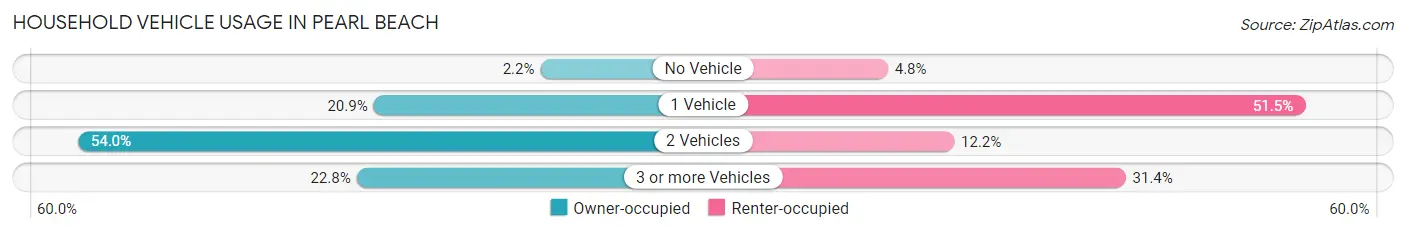 Household Vehicle Usage in Pearl Beach