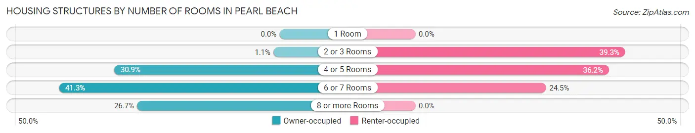 Housing Structures by Number of Rooms in Pearl Beach