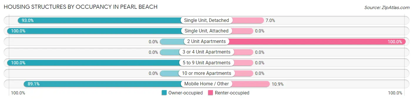 Housing Structures by Occupancy in Pearl Beach
