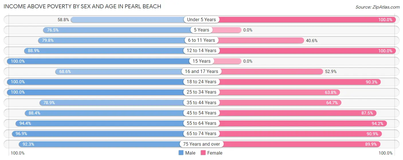 Income Above Poverty by Sex and Age in Pearl Beach