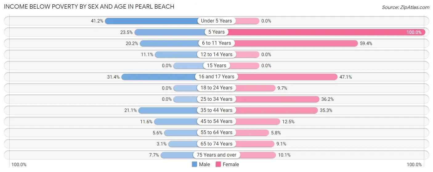 Income Below Poverty by Sex and Age in Pearl Beach