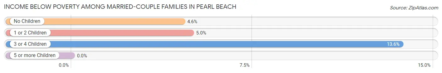 Income Below Poverty Among Married-Couple Families in Pearl Beach