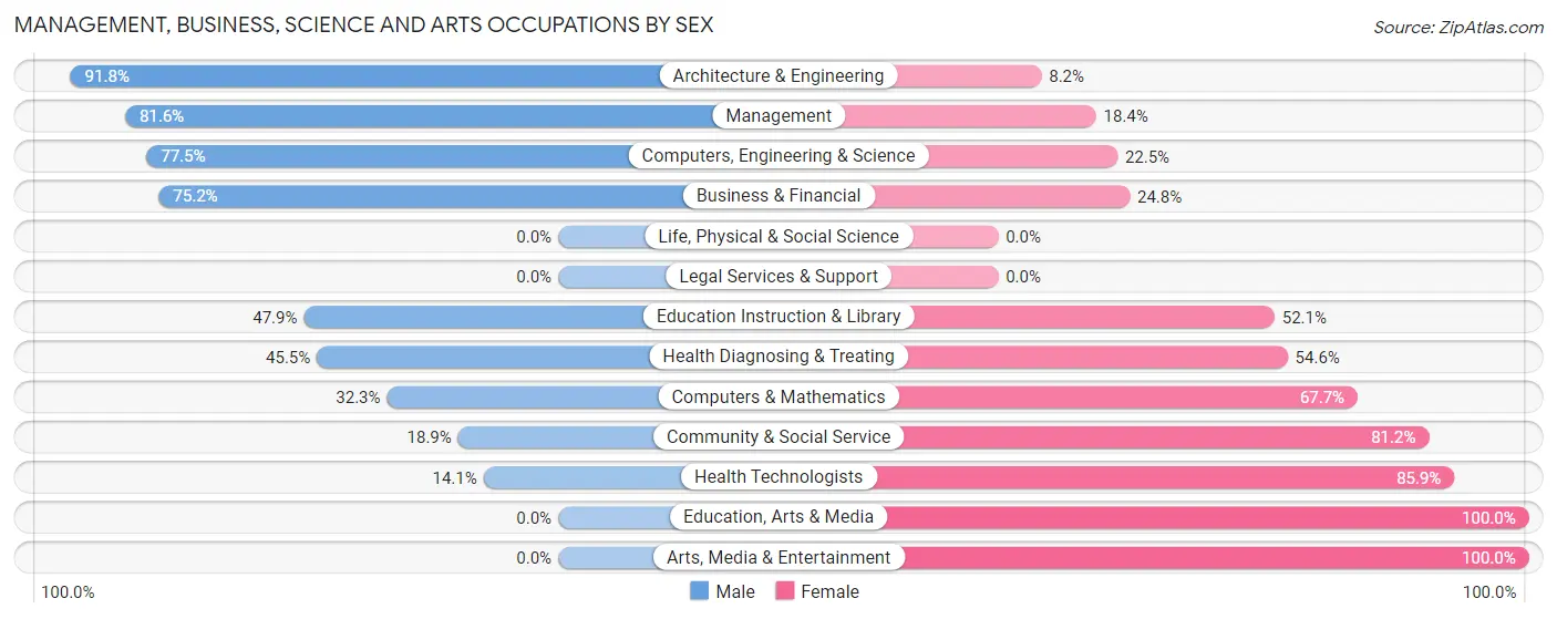 Management, Business, Science and Arts Occupations by Sex in Pearl Beach