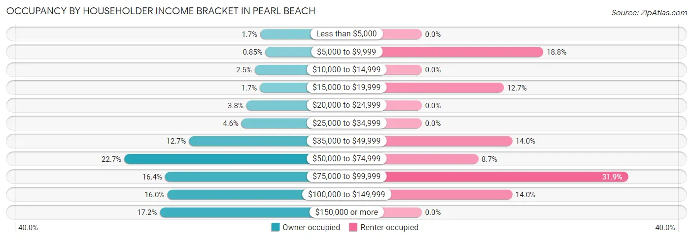 Occupancy by Householder Income Bracket in Pearl Beach