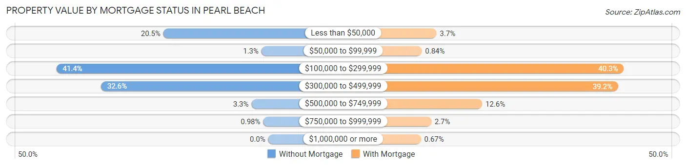 Property Value by Mortgage Status in Pearl Beach