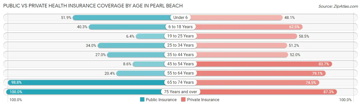 Public vs Private Health Insurance Coverage by Age in Pearl Beach