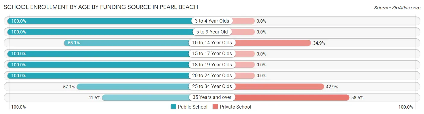 School Enrollment by Age by Funding Source in Pearl Beach