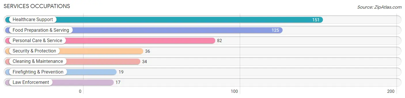 Services Occupations in Pearl Beach