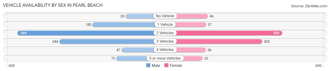 Vehicle Availability by Sex in Pearl Beach