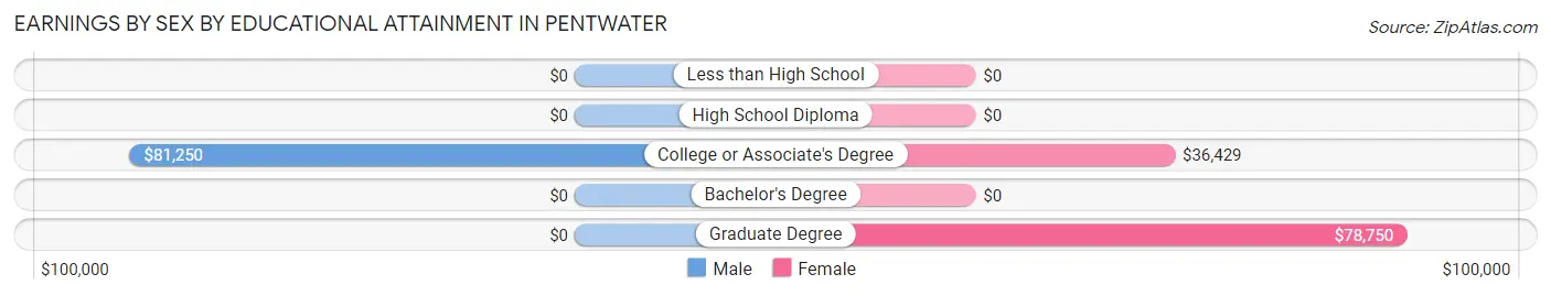 Earnings by Sex by Educational Attainment in Pentwater