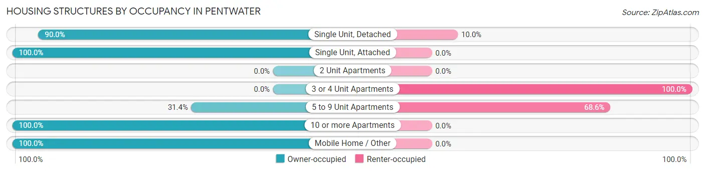 Housing Structures by Occupancy in Pentwater