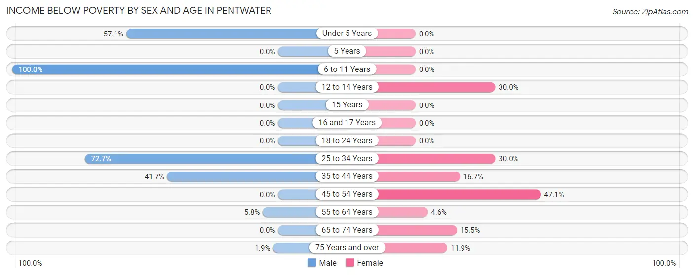 Income Below Poverty by Sex and Age in Pentwater