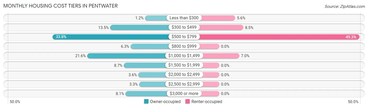 Monthly Housing Cost Tiers in Pentwater