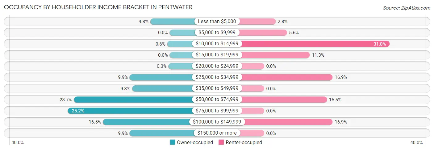 Occupancy by Householder Income Bracket in Pentwater