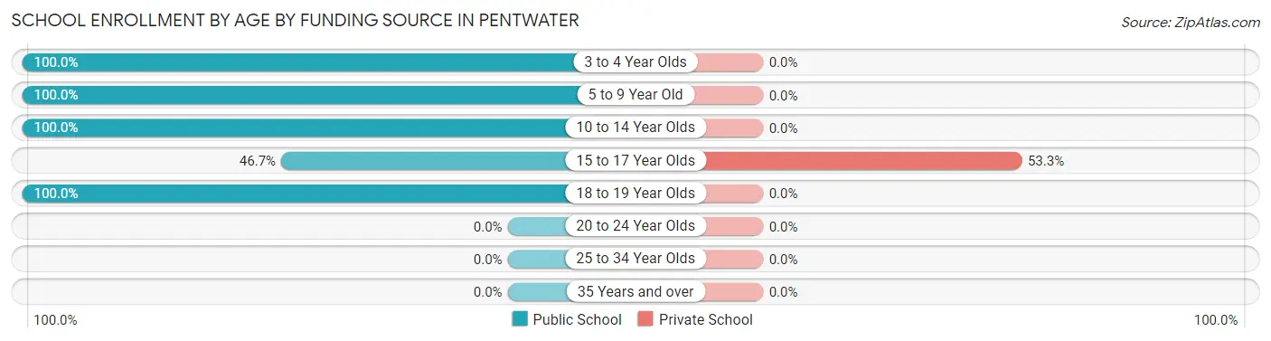 School Enrollment by Age by Funding Source in Pentwater