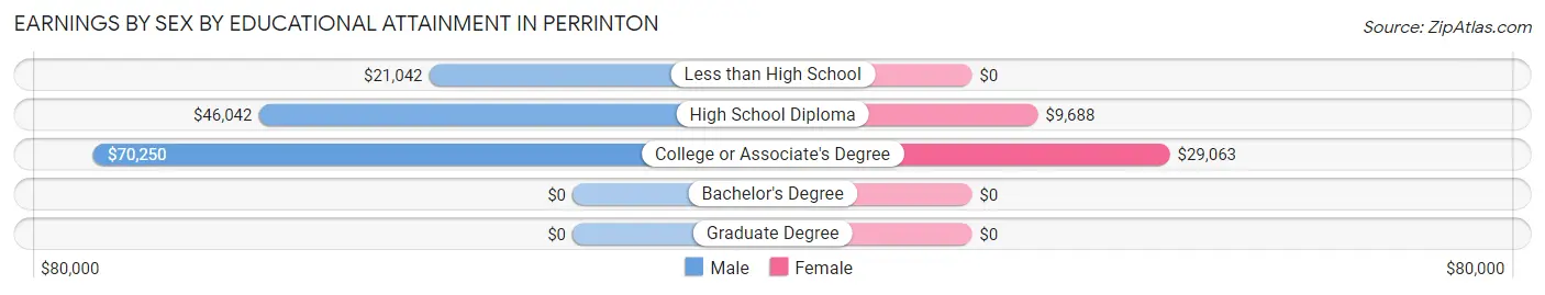 Earnings by Sex by Educational Attainment in Perrinton