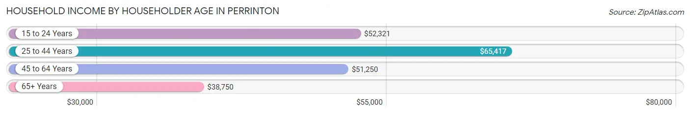 Household Income by Householder Age in Perrinton