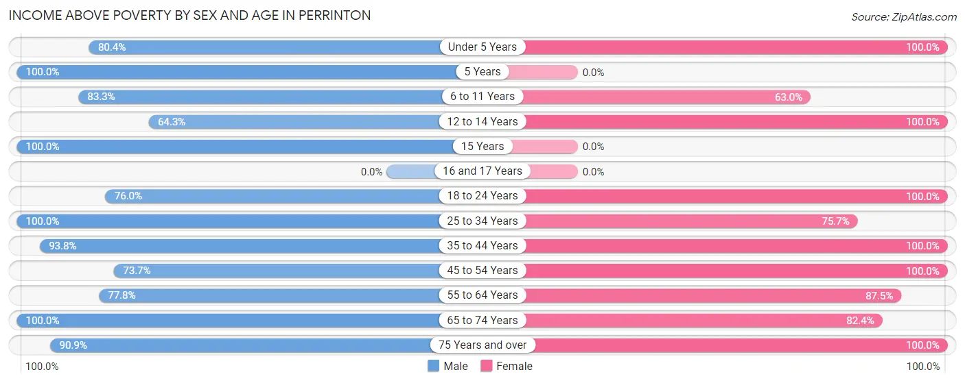 Income Above Poverty by Sex and Age in Perrinton