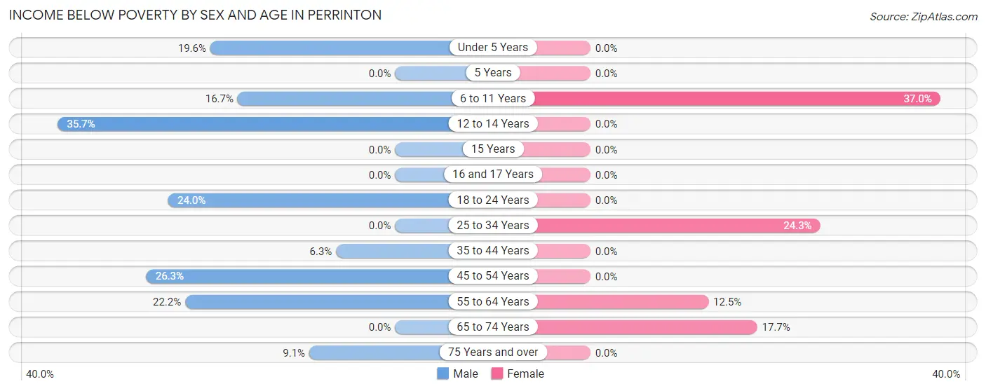 Income Below Poverty by Sex and Age in Perrinton