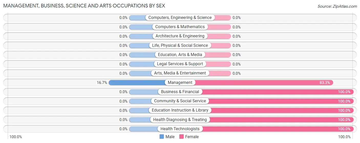Management, Business, Science and Arts Occupations by Sex in Perrinton