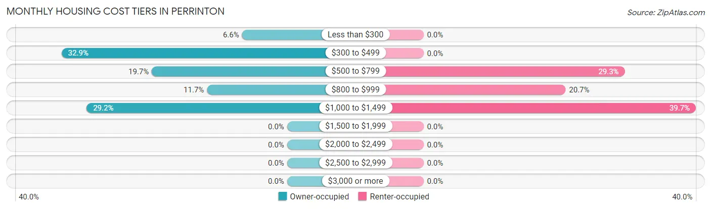 Monthly Housing Cost Tiers in Perrinton